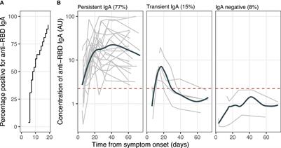 Milk From Women Diagnosed With COVID-19 Does Not Contain SARS-CoV-2 RNA but Has Persistent Levels of SARS-CoV-2-Specific IgA Antibodies